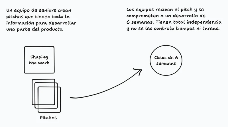 Diagrama del proceso de Shape Up: un equipo de seniors crea pitches en la fase Shaping the work y los equipos los desarrollan en ciclos independientes de seis semanas