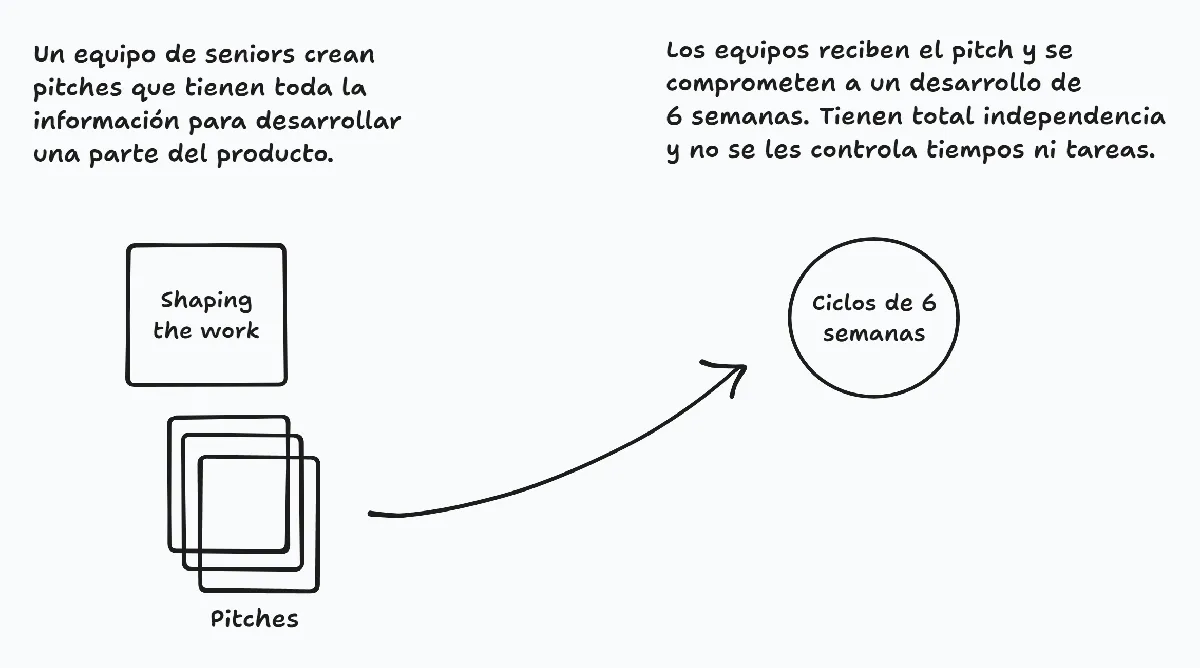 Auto-generated description: Diagram mostrando el proceso de desarrollo de producto en seis semanas, comenzando con la creación de pitches por un equipo de seniors.